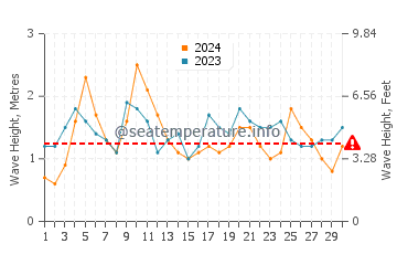 Waves height in Dunbogan in April