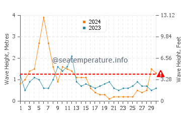 Altezza delle onde Duncannon ad aprile