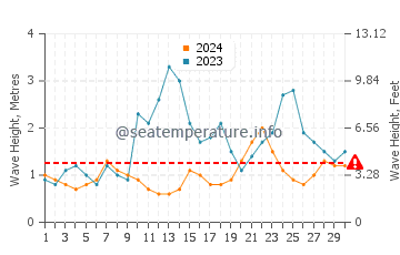 Waves height in Dunsborough in April