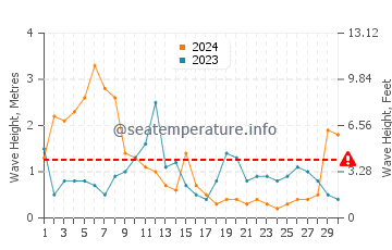 Altezza delle onde Duporth ad aprile