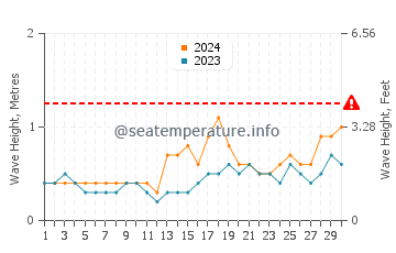Altura de las olas en Dzaoudzi en abril