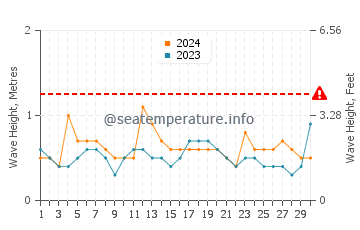 Altezza delle onde Dzilam de Bravo ad aprile