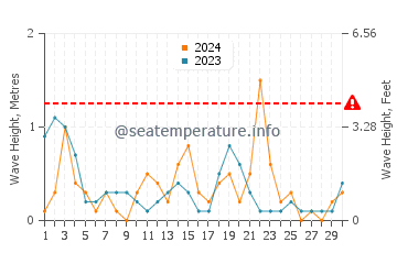 Altezza delle onde Dzintari ad aprile