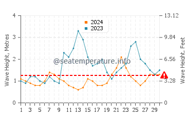 Waves height in Eagle Bay in April
