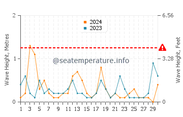 Waves height in East Setauket in April