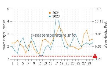 Altezza delle onde Isola di Pasqua ad aprile