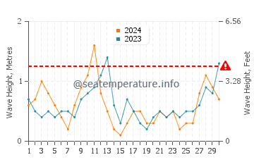 Waves height in Eastpoint in April