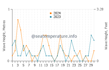 Waves height in Eatons Neck in April
