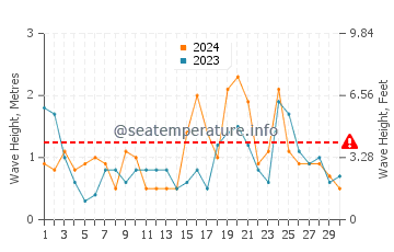 Altezza delle onde Eccles on Sea ad aprile