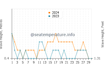 Altura das ondas Pedernales em abril