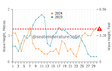 Waves height in Edd in April