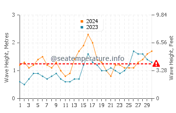 Altura de las olas en Éfaté en abril