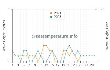 Waves height in Eilat in April