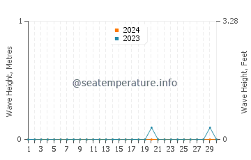 Waves height in Ein Bokek in April