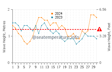 Altezza delle onde El Barco ad aprile