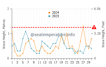 Waves height in El Carmoli in April