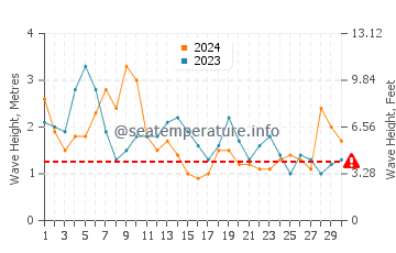 Waves height in El Cotillo in April