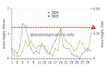 Waves height in El Dedo in April