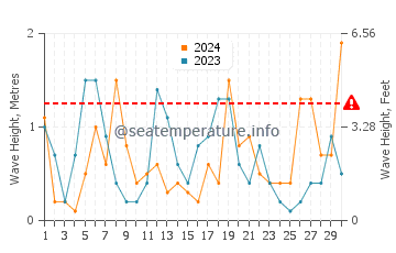 Waves height in El Ejido in April