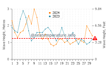 Waves height in El Golfo in April