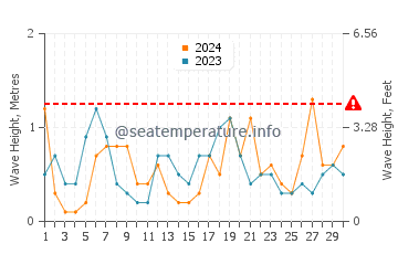 Waves height in El Gorguel in April