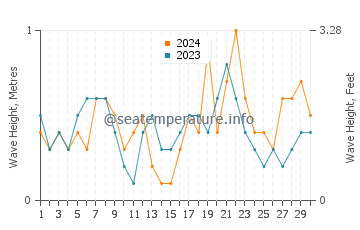 Waves height in El Grao de Castellon in April