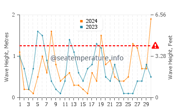 Waves height in El Lance de la Virgen in April