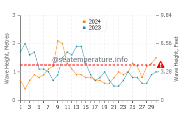 Altezza delle onde El Médano ad aprile