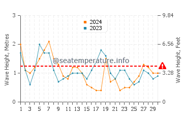 Waves height in El Palmar de Vejer in April