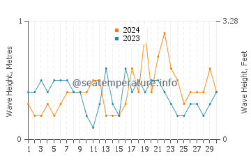 Waves height in El Perello in April