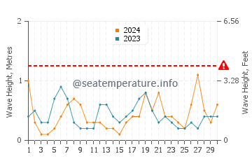 Waves height in El Portus in April