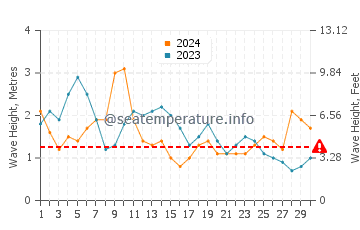 Waves height in El Puertillo in April