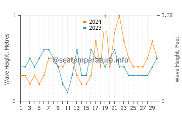 Waves height in El Saler in April
