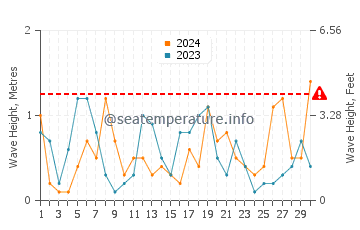 Waves height in El Zapillo in April