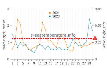 Waves height in Elberon in April