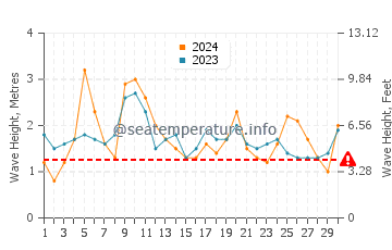 Waves height in Eleebana in April