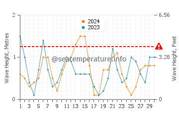 Waves height in Elphinstone Reef in April