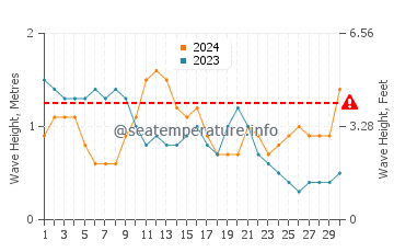 Altezza delle onde Emajagua ad aprile