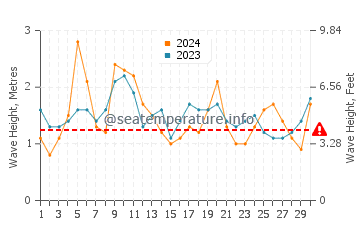 Waves height in Empire Bay in April
