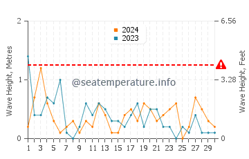 Waves height in Ephraim in April