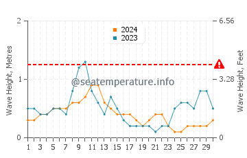 Waves height in Eraan in April