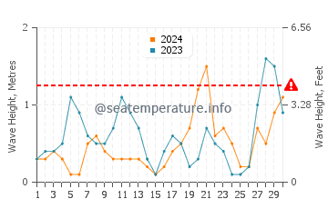 Waves height in Eregli in April