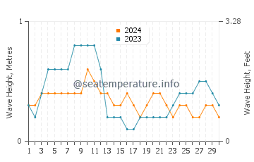 Waves height in Erenas in April