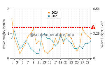 Waves height in Es Calo in April