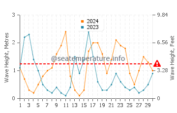 Waves height in Es Grau in April