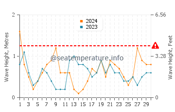 Waves height in Es Pujols in April
