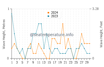 Waves height in Esenler in April