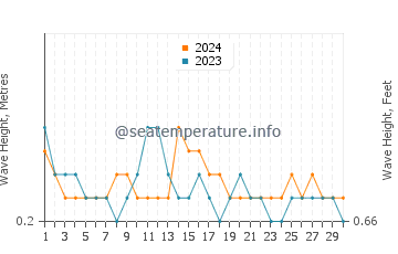 Altura das ondas Esmeraldas em abril