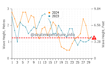 Waves height in Esmoriz in April