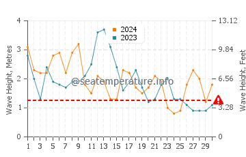 Waves height in Espasante in April